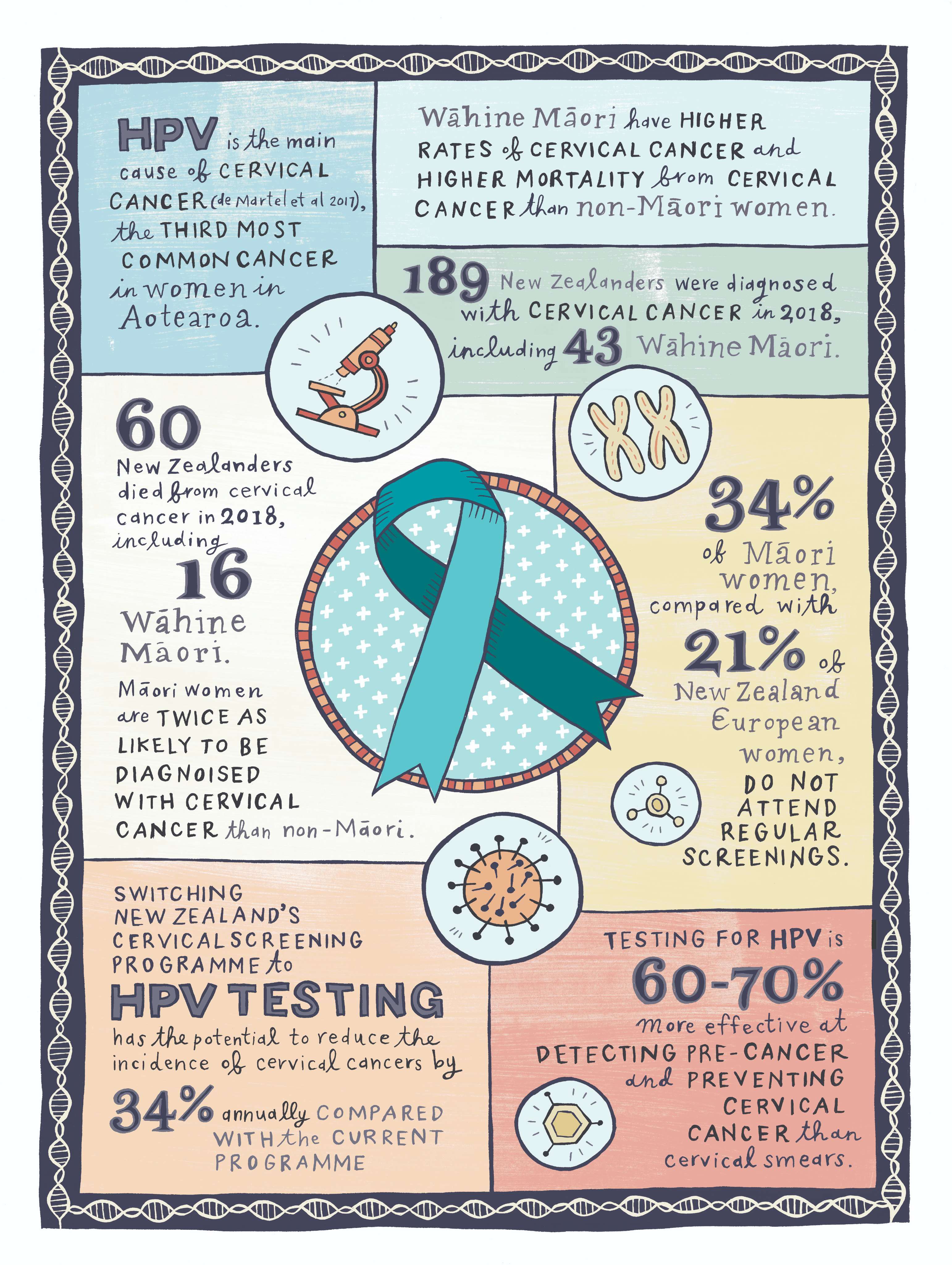 Graphic showing statistics relating to HPV and cervical cancer. 