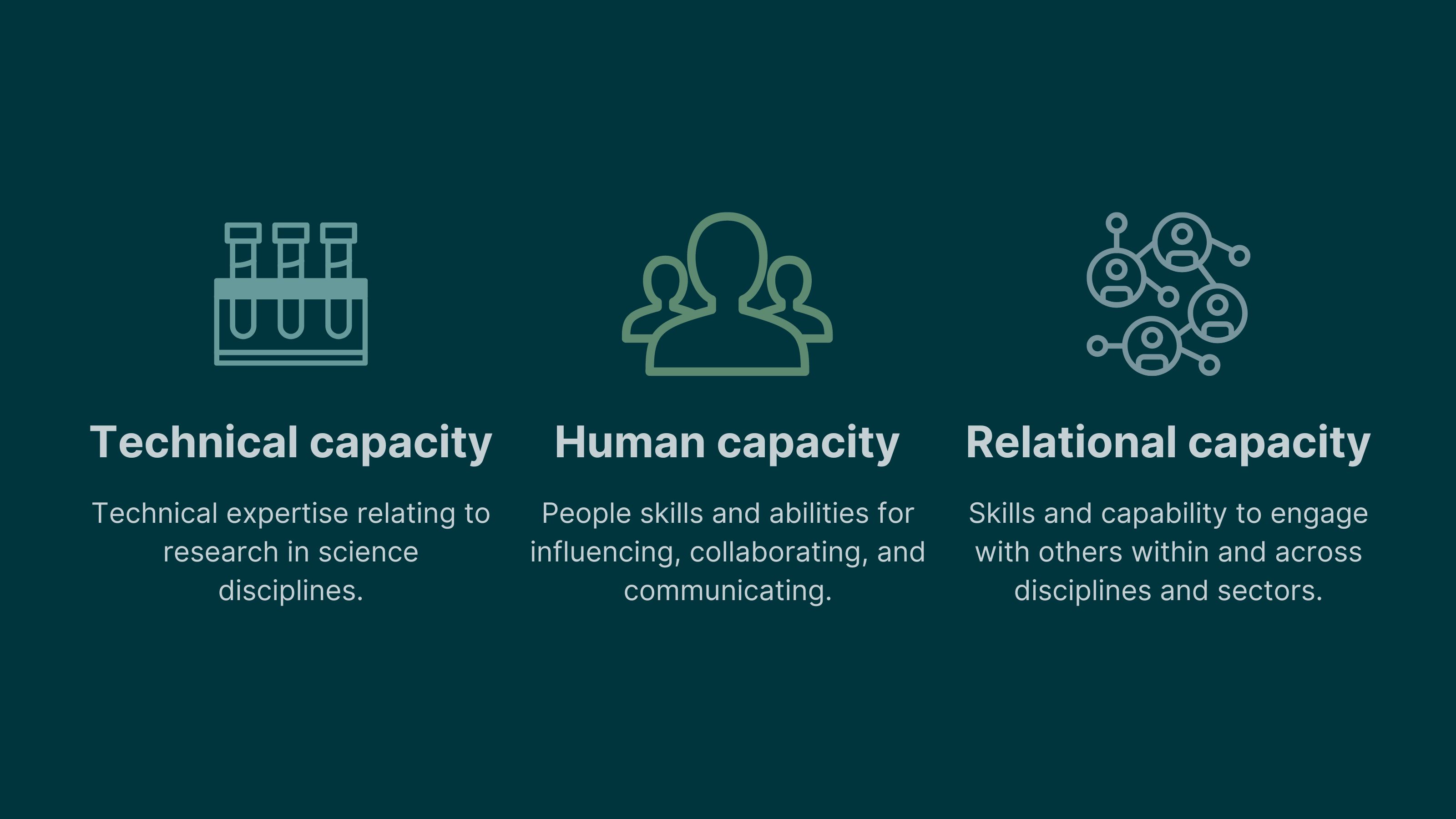 A visual representation of the three dimensions of capacity