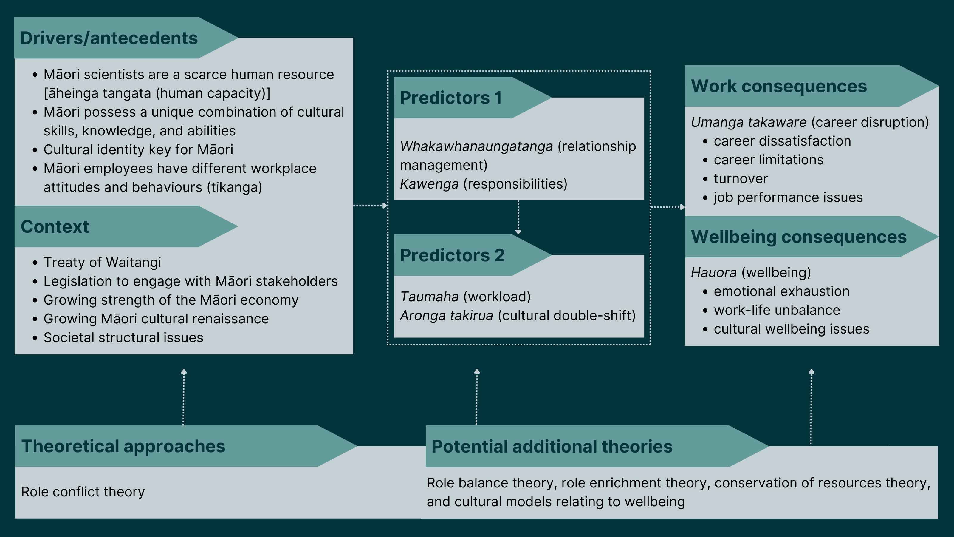 Visual representation of the aronga takirua (cultural double-shift) model