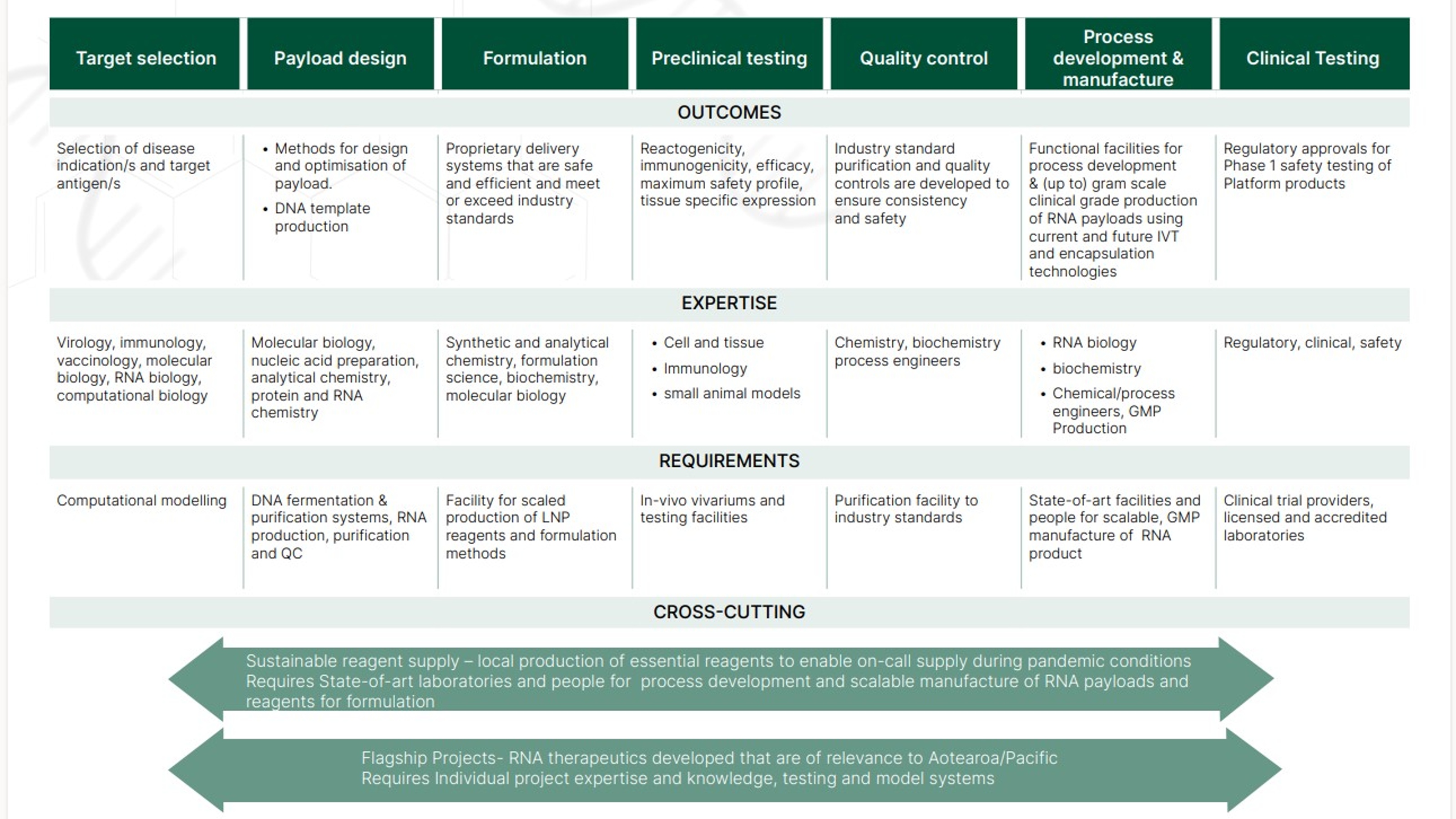 RNA Platform Technical Domains/Pillars