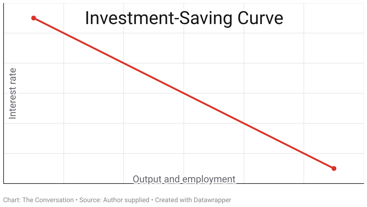 Investment saving curve