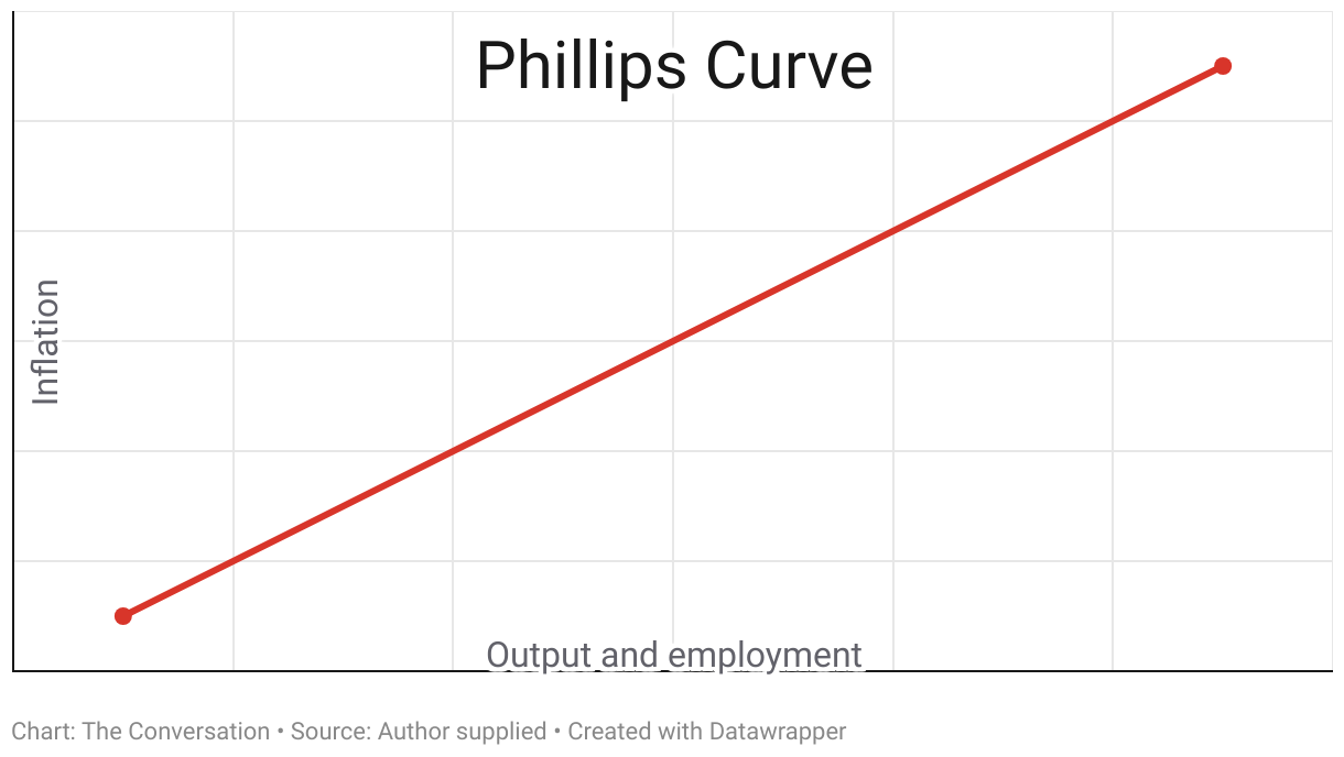 Phillips curve