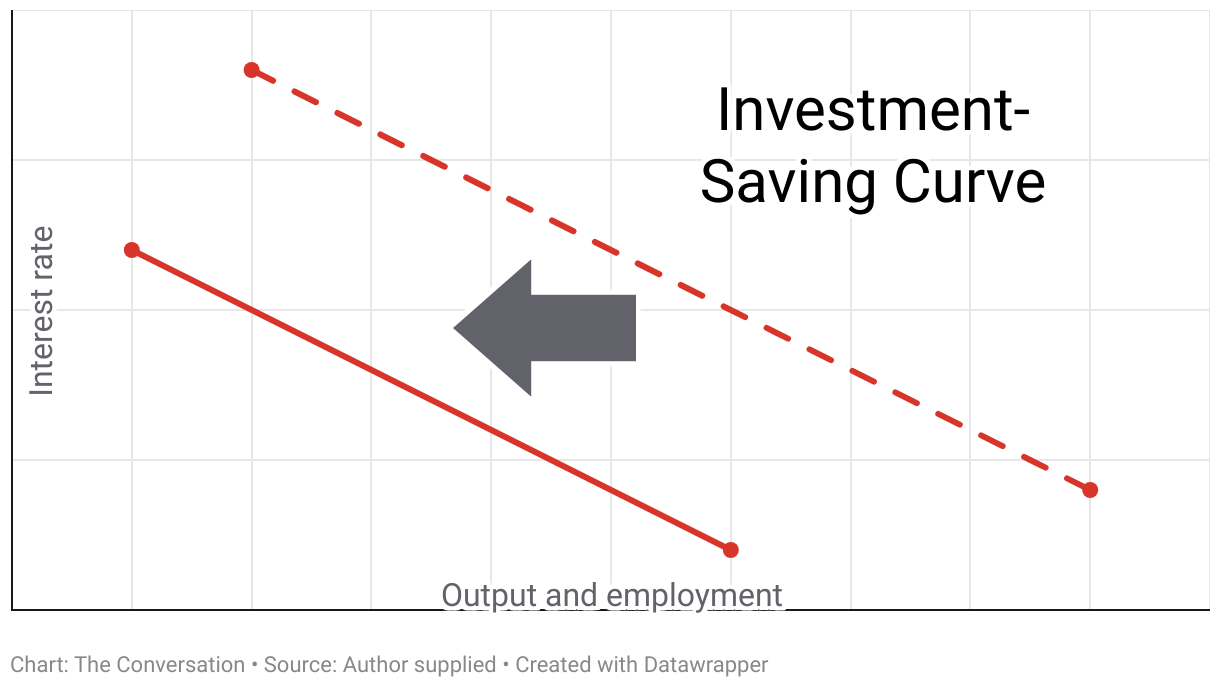 Investment saving curve under austerity measures