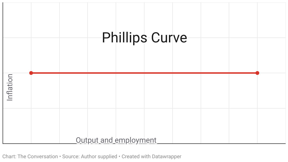 Flatline Phillips curve