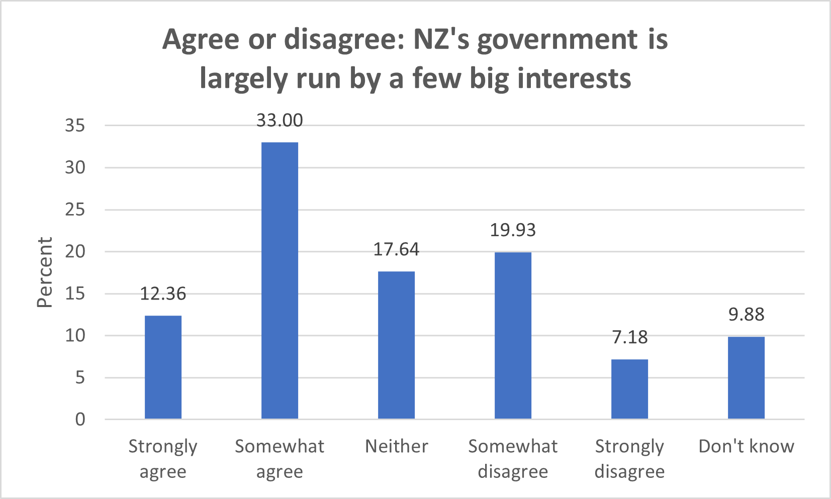 Percentage agreeing govt is run by big interests