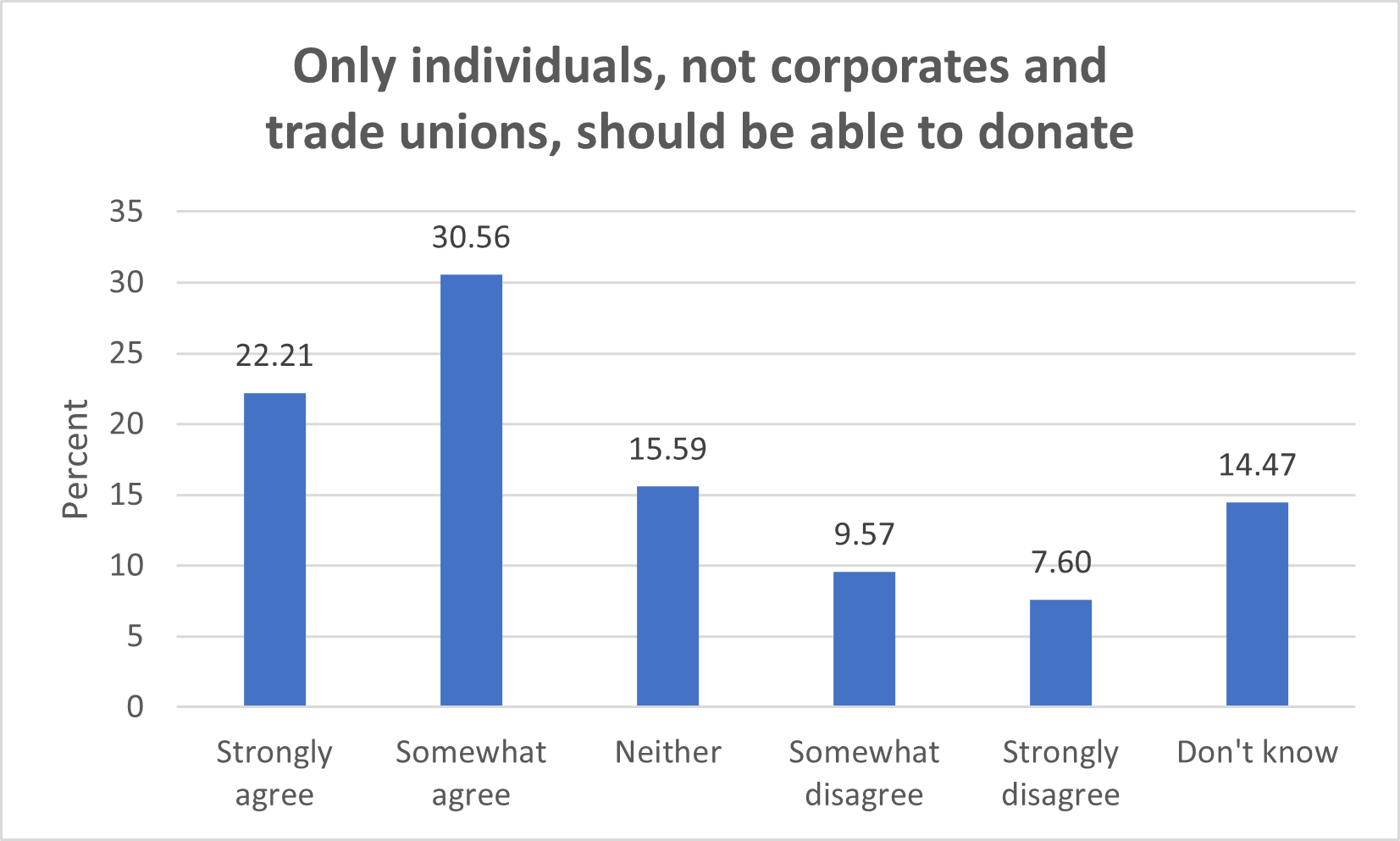 Percentage agreeing only individuals should donate