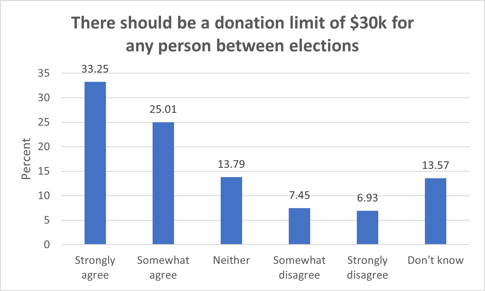 Percentage agreeing with $30k donation cap